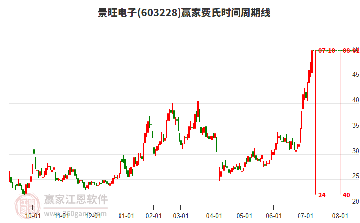 603228景旺電子費(fèi)氏時(shí)間周期線工具
