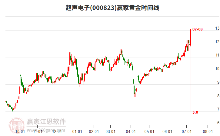 000823超聲電子黃金時(shí)間周期線工具 000823超聲電子黃金時(shí)間周期線工具