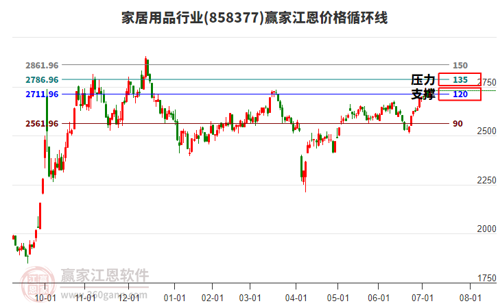 家居用品行業(yè)江恩價(jià)格循環(huán)線工具 家居用品行業(yè)江恩價(jià)格循環(huán)線工具