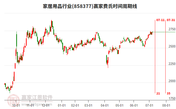 家居用品行業(yè)費(fèi)氏時(shí)間周期線工具 家居用品行業(yè)費(fèi)氏時(shí)間周期線工具