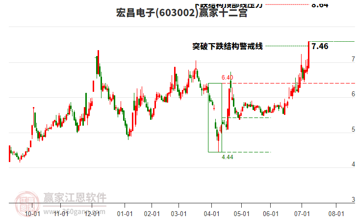 603002宏昌電子贏家十二宮工具 603002宏昌電子贏家十二宮工具