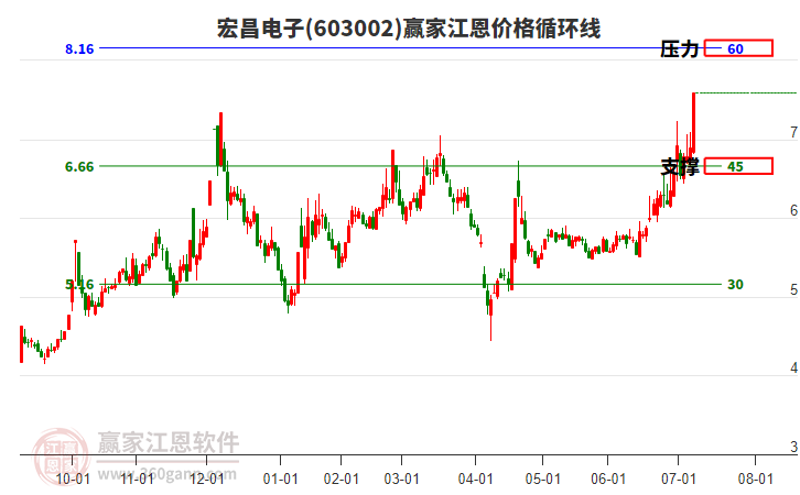603002宏昌電子江恩價格循環(huán)線工具 603002宏昌電子江恩價格循環(huán)線工具