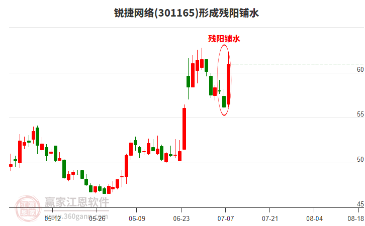 銳捷網絡(301165)形成殘陽鋪水形態(tài) 銳捷網絡(301165)形成殘陽鋪水形態(tài)