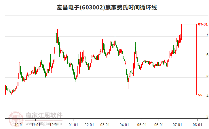 603002宏昌電子費氏時間循環(huán)線工具 603002宏昌電子費氏時間循環(huán)線工具