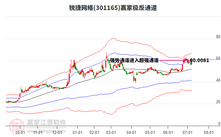 301165銳捷網絡贏家極反通道工具 301165銳捷網絡贏家極反通道工具