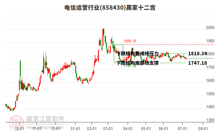 858430電信運(yùn)營贏家十二宮工具
