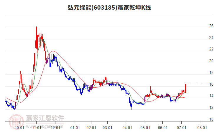 603185弘元綠能贏家乾坤K線工具