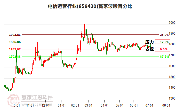電信運(yùn)營行業(yè)波段百分比工具