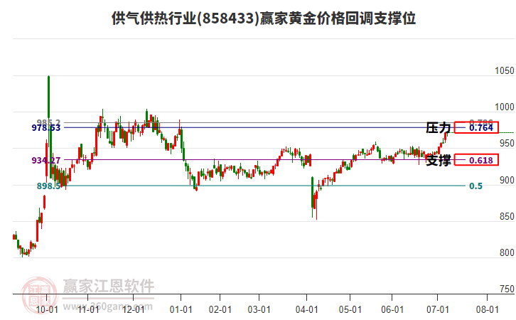 供氣供熱行業(yè)黃金價(jià)格回調(diào)支撐位工具
