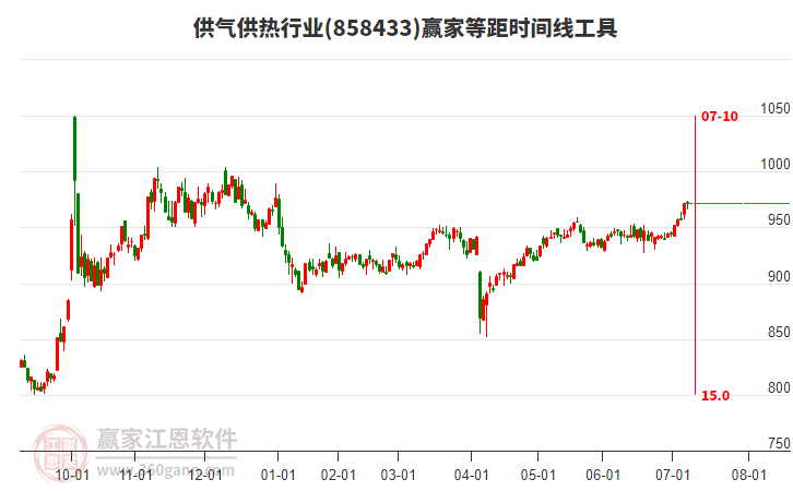 供氣供熱行業(yè)等距時(shí)間周期線工具
