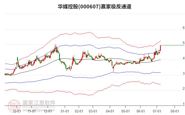 000607華媒控股贏家極反通道工具