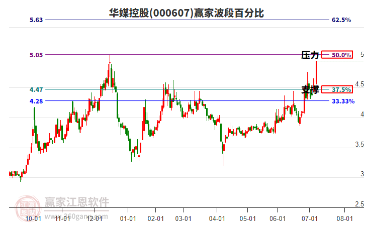 000607華媒控股贏家波段百分比工具