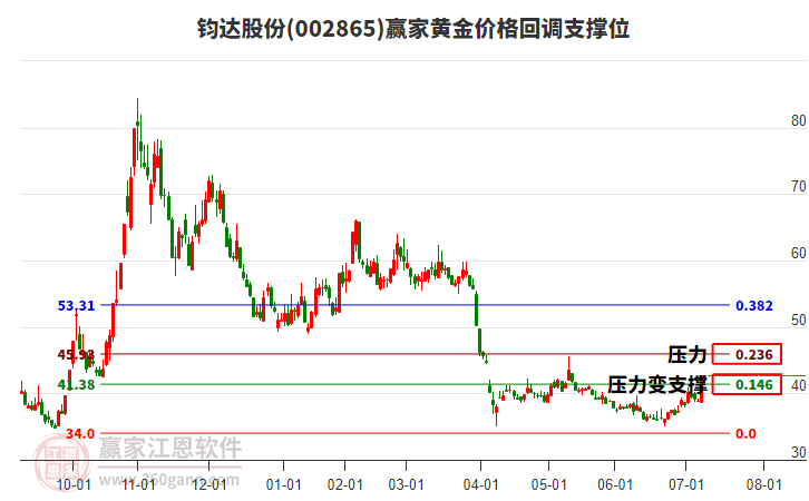 002865鈞達(dá)股份黃金價(jià)格回調(diào)支撐位工具 002865鈞達(dá)股份黃金價(jià)格回調(diào)支撐位工具