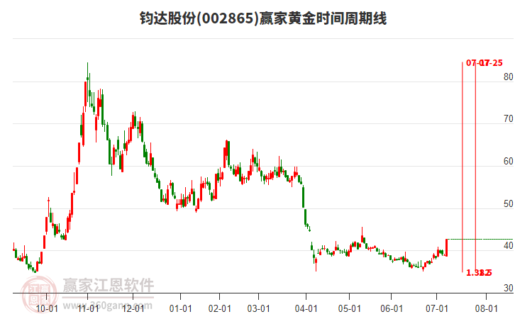 002865鈞達(dá)股份黃金時(shí)間周期線工具 002865鈞達(dá)股份黃金時(shí)間周期線工具