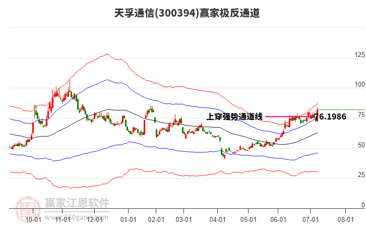 300394天孚通信贏家極反通道工具 300394天孚通信贏家極反通道工具