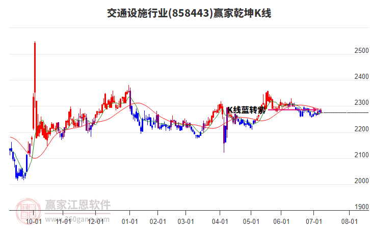 858443交通設(shè)施贏家乾坤K線工具