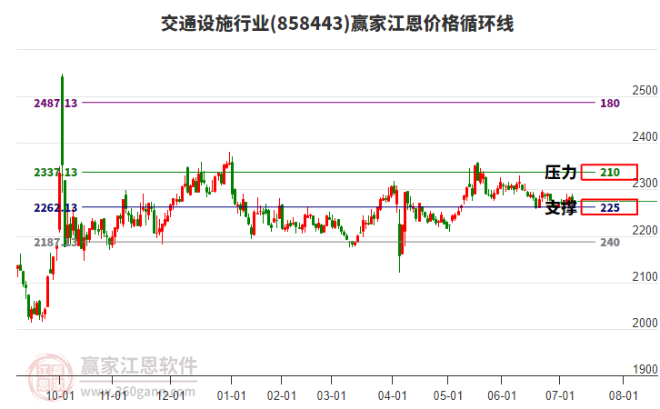 交通設(shè)施行業(yè)江恩價格循環(huán)線工具