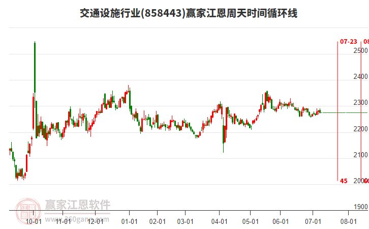 交通設(shè)施行業(yè)江恩周天時間循環(huán)線工具