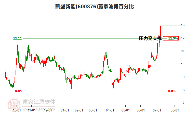 600876凱盛新能波段百分比工具