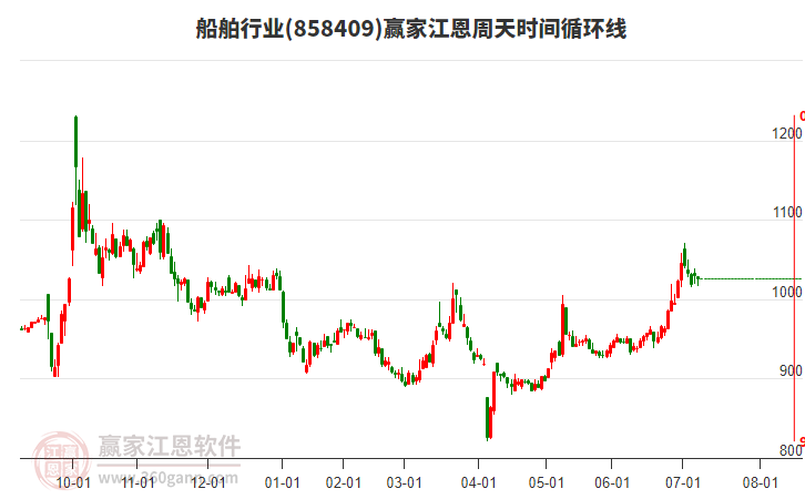 船舶行業(yè)江恩周天時間循環(huán)線工具 船舶行業(yè)江恩周天時間循環(huán)線工具