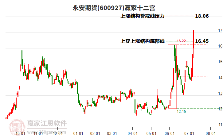 永安期货