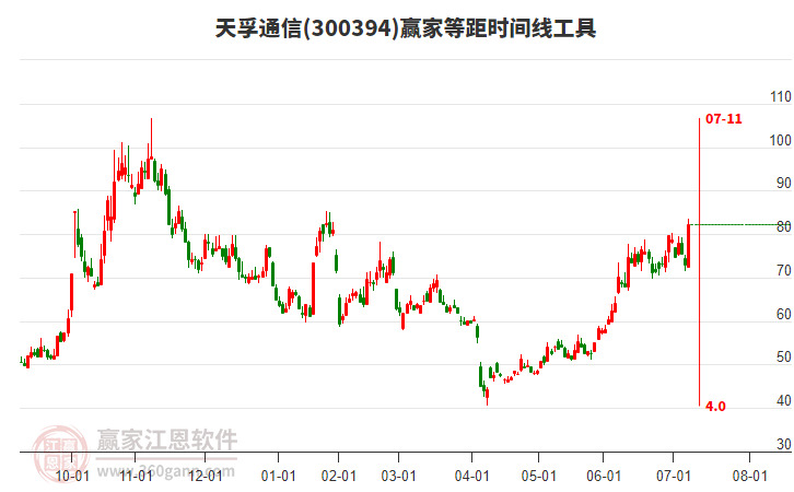 300394天孚通信等距時間周期線工具 300394天孚通信等距時間周期線工具