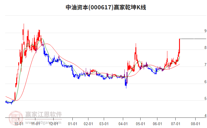 000617中油資本贏家乾坤K線工具 000617中油資本贏家乾坤K線工具