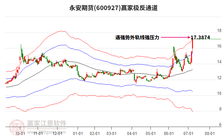 600927永安期貨贏家極反通道工具