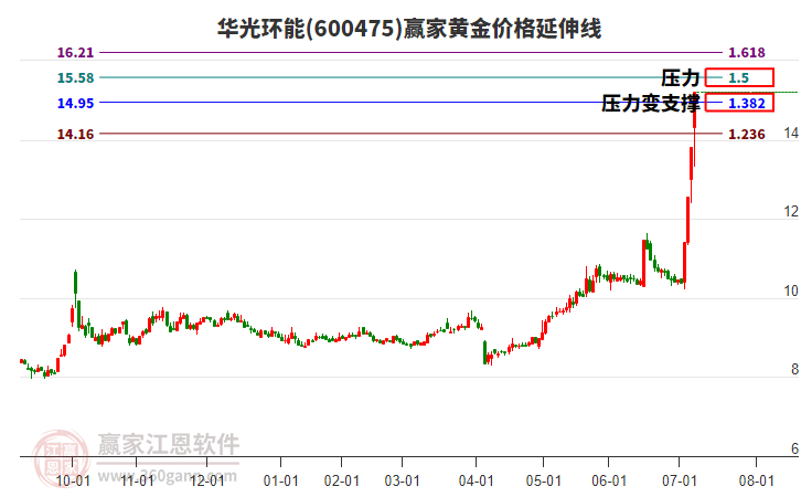 600475華光環(huán)能黃金價(jià)格延伸線工具