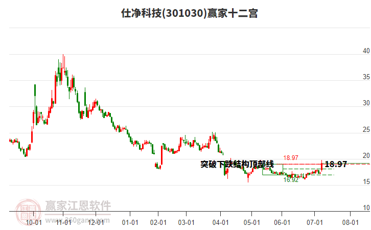 301030仕凈科技贏家十二宮工具 301030仕凈科技贏家十二宮工具