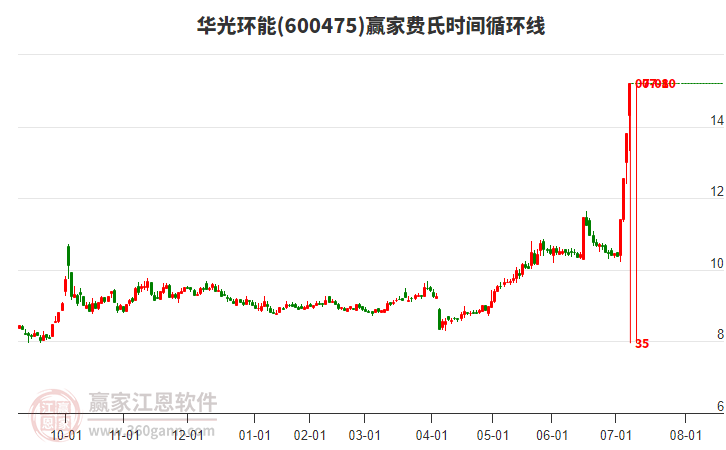600475華光環(huán)能費(fèi)氏時(shí)間循環(huán)線工具