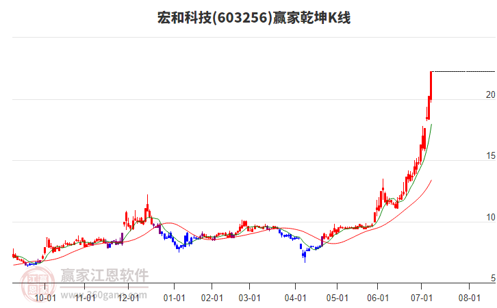 603256宏和科技贏家乾坤K線(xiàn)工具