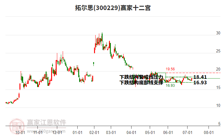 300229拓爾思贏家十二宮工具 300229拓爾思贏家十二宮工具