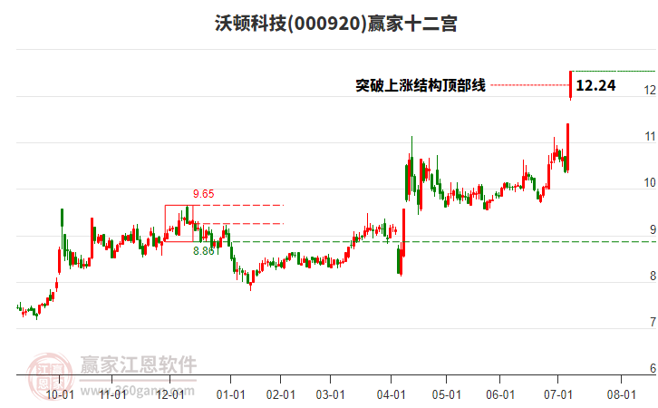 000920沃頓科技贏家十二宮工具