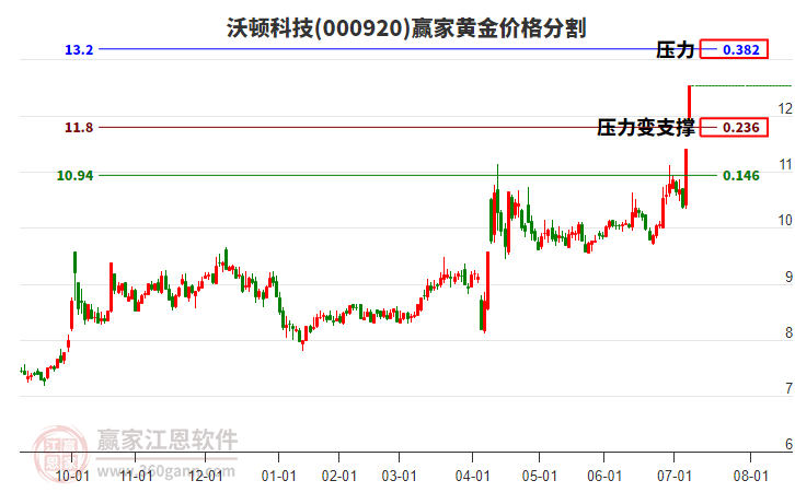 000920沃頓科技黃金價格分割工具