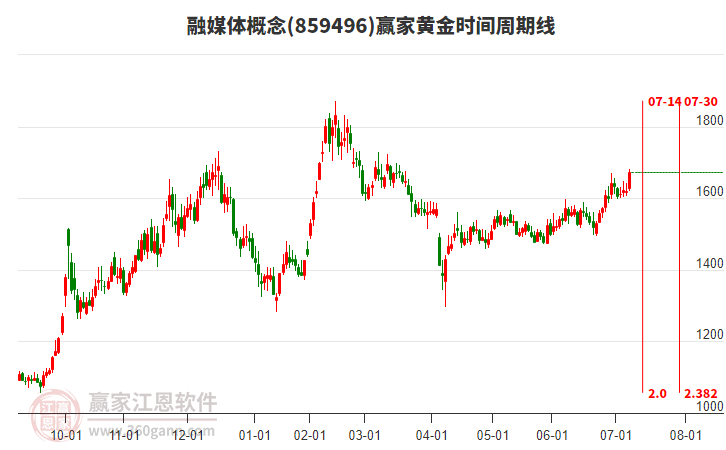 融媒體概念黃金時間周期線工具 融媒體概念黃金時間周期線工具