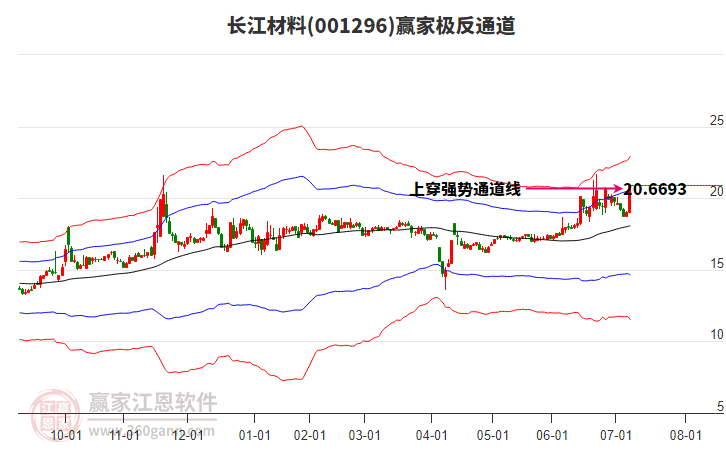 001296長江材料贏家極反通道工具
