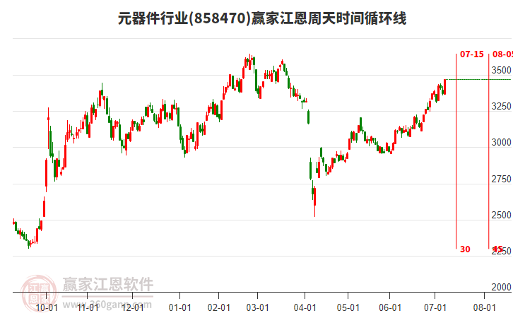 元器件行業(yè)江恩周天時間循環(huán)線工具