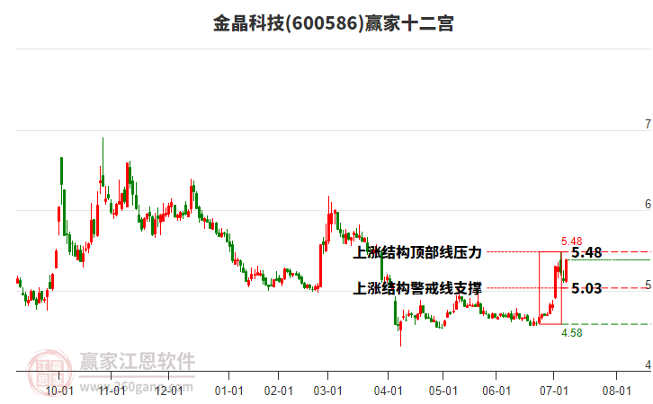 600586金晶科技贏家十二宮工具 600586金晶科技贏家十二宮工具