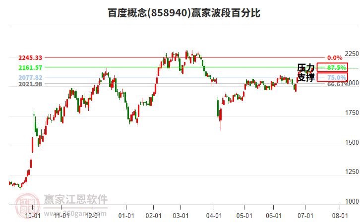 百度概念贏家波段百分比工具