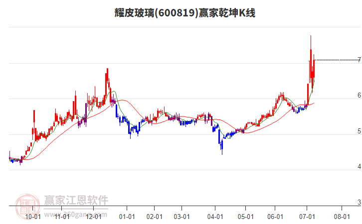 600819耀皮玻璃贏家乾坤K線工具 600819耀皮玻璃贏家乾坤K線工具