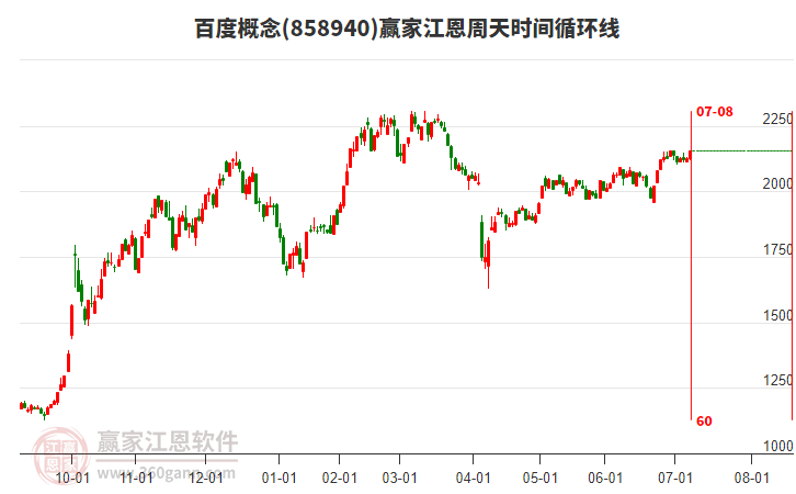 百度概念贏家江恩周天時(shí)間循環(huán)線工具