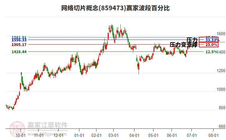 網(wǎng)絡(luò)切片概念波段百分比工具 網(wǎng)絡(luò)切片概念波段百分比工具