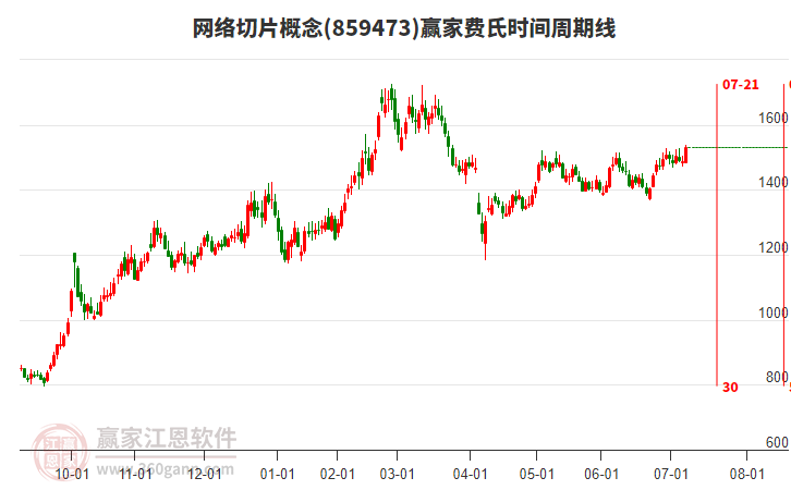 網(wǎng)絡(luò)切片概念費(fèi)氏時(shí)間周期線工具 網(wǎng)絡(luò)切片概念費(fèi)氏時(shí)間周期線工具