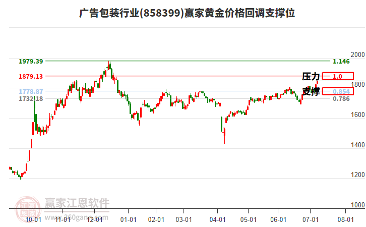 廣告包裝行業(yè)黃金價(jià)格回調(diào)支撐位工具 廣告包裝行業(yè)黃金價(jià)格回調(diào)支撐位工具