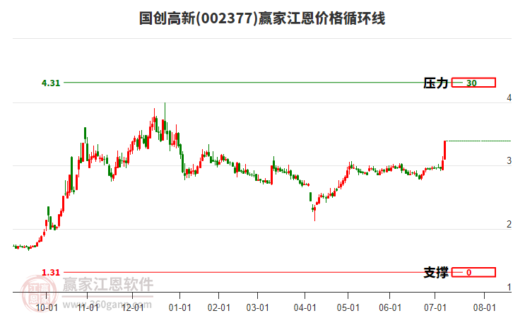 002377國創(chuàng)高新江恩價格循環(huán)線工具