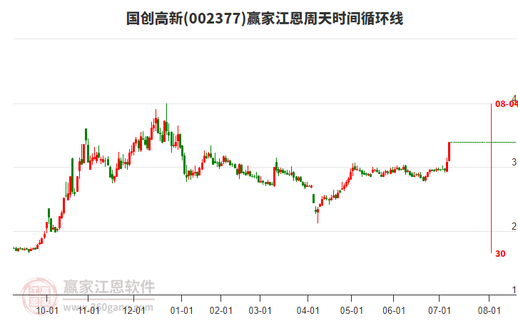 002377國創(chuàng)高新江恩周天時間循環(huán)線工具