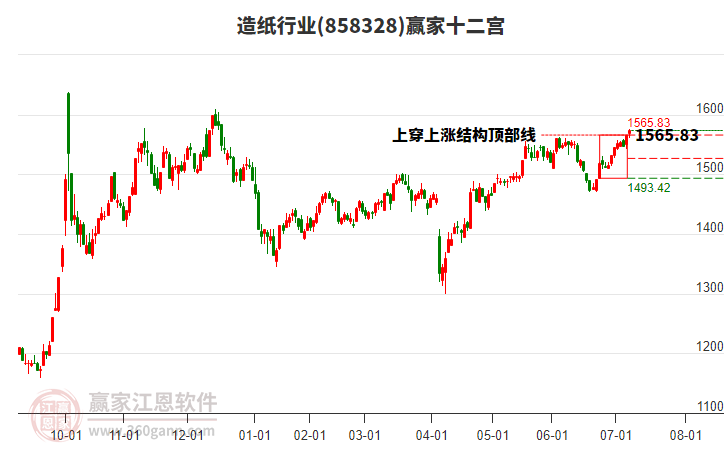 858328造紙贏家十二宮工具