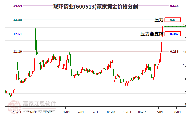 600513聯(lián)環(huán)藥業(yè)黃金價格分割工具