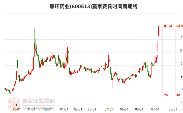 600513聯(lián)環(huán)藥業(yè)費(fèi)氏時間周期線工具